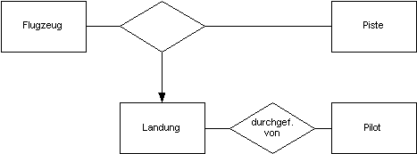 assoziierter Entity-Typ