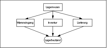 Traditionelles Softwaresystem