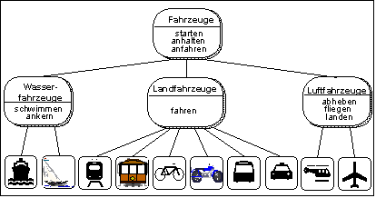 Klassenhierarchie