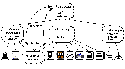 Vererbung