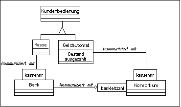 Beispiel einer OOA nach Rumbaugh
