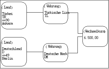 Instanzendiagramm mit Assoziationen und Links