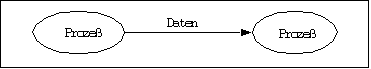 Datenfluss zwischen Prozessen