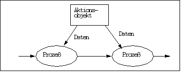 Aktionsobjekte, die Daten konsumieren und/oder produzieren