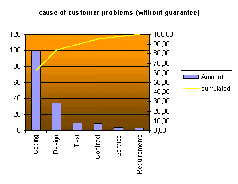 Pareto