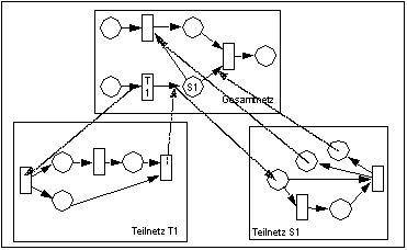 Hierarchien in Petri-Netzen