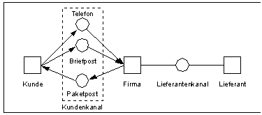 Verfeinerung eines Kanals