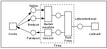 Verfeinerung einer Instanz