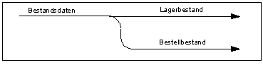 Splitten von Datenflüssen