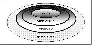 Schalenförmige Systemstruktu