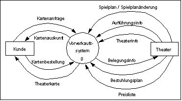 Erweitertes Kontextdiagramm