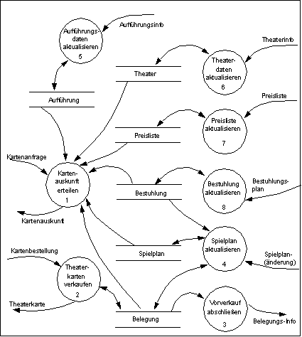 DFD-Rohentwurf mit essentiellen Aktivitäten