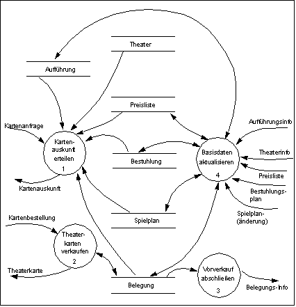 DFD 0 des Vorverkaufsystems