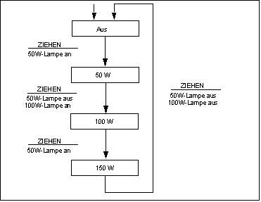 Zustandsdiagramm der Stehlampe