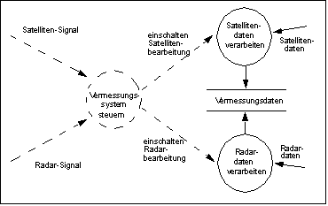 DFD mit Steuerprozessen und Steuerflüssen