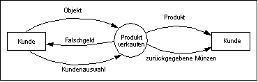 Datenkontextdiagramm