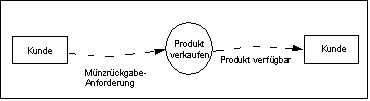 Steuerkontextdiagramm