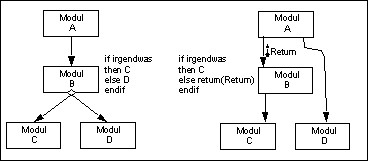 Beispiel für Decision Splits