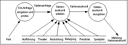 DFD physikalisiert