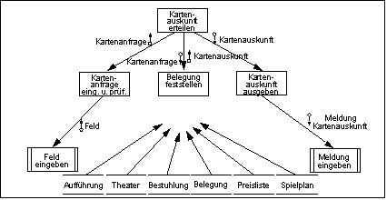 First Level Faktorisierung