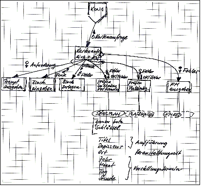 Beispiel für ein Structure Chart